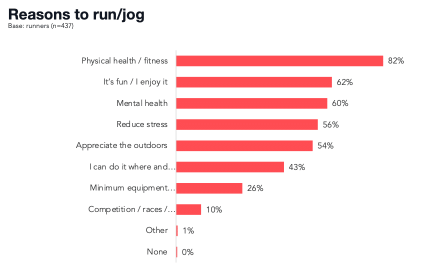 Reasons to run