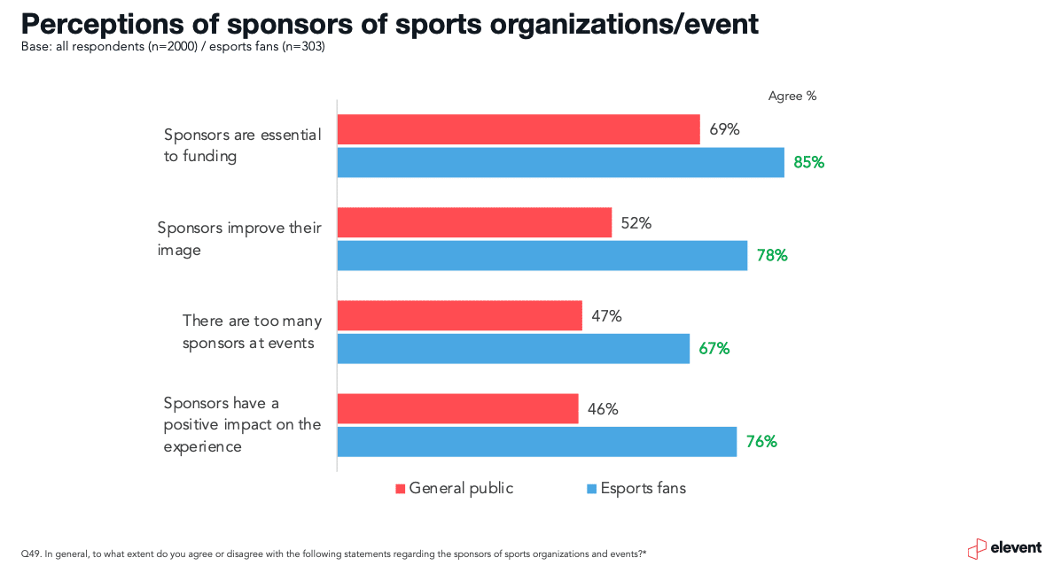 Perception of sponsors