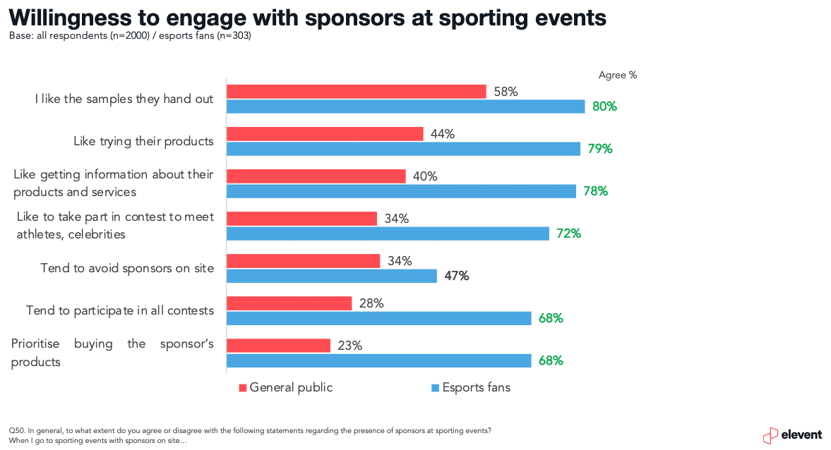 Willingness to engage with sponsors - Esports
